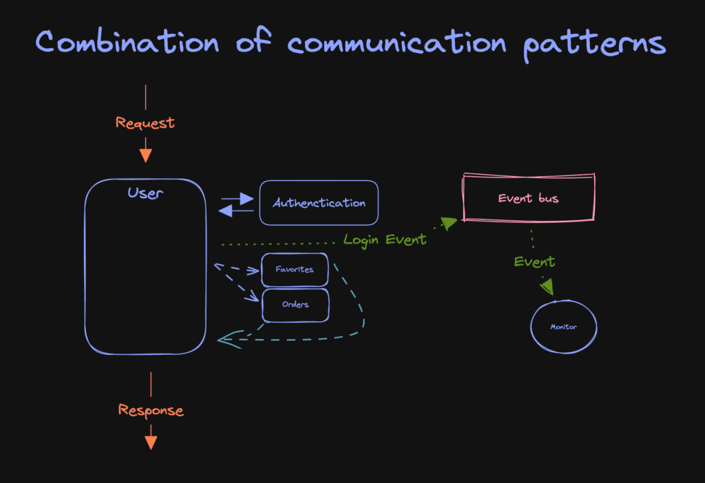 Combination of communication patterns in microservices