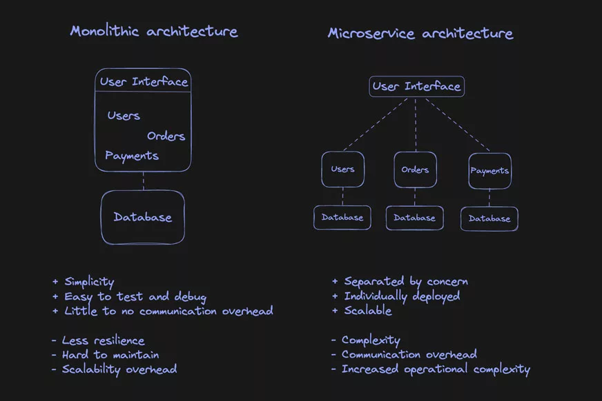 A comparison between monolithic and microservice architecture