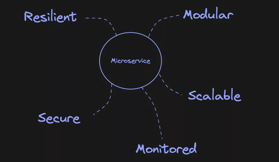 The building blocks for a microservice
