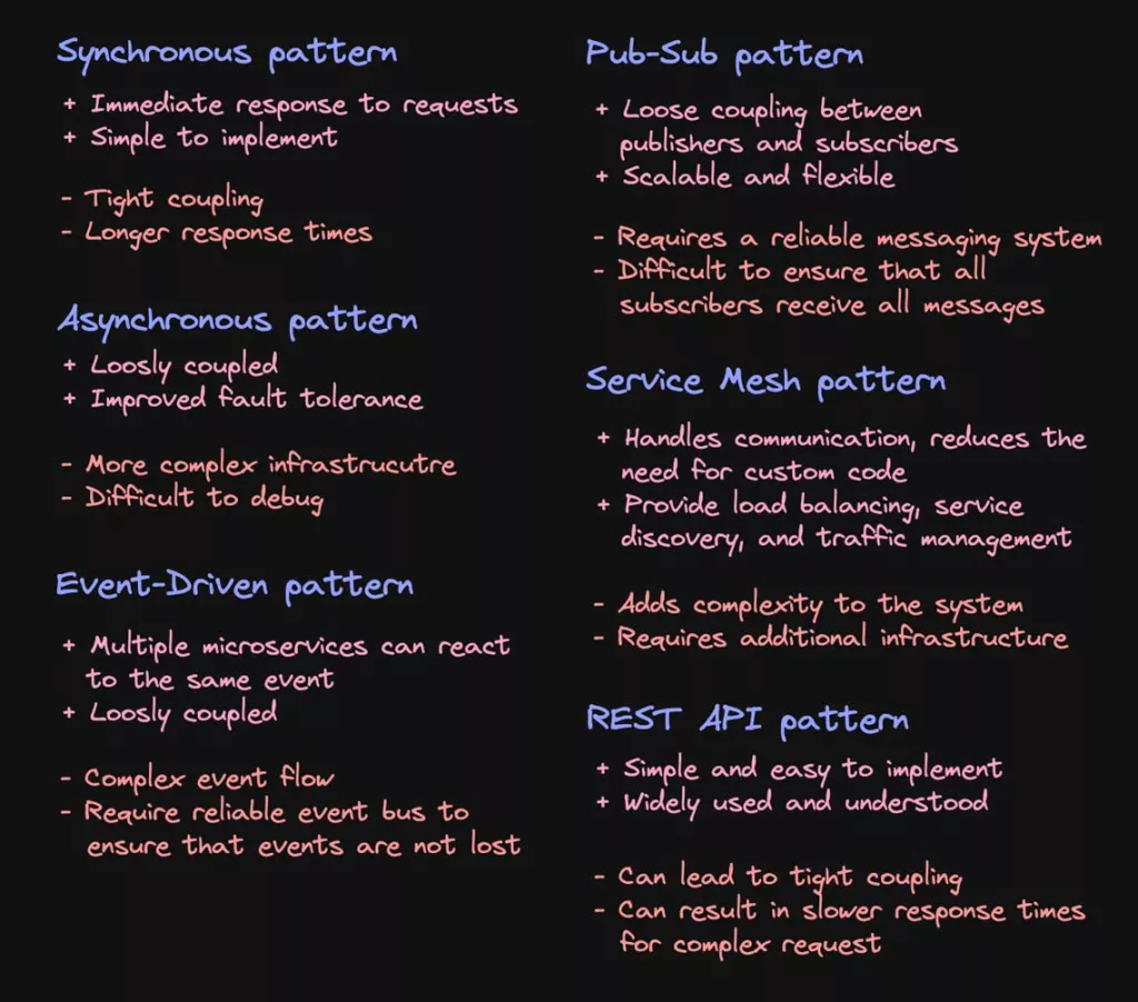 Pros and cons of different microservises communication patterns.