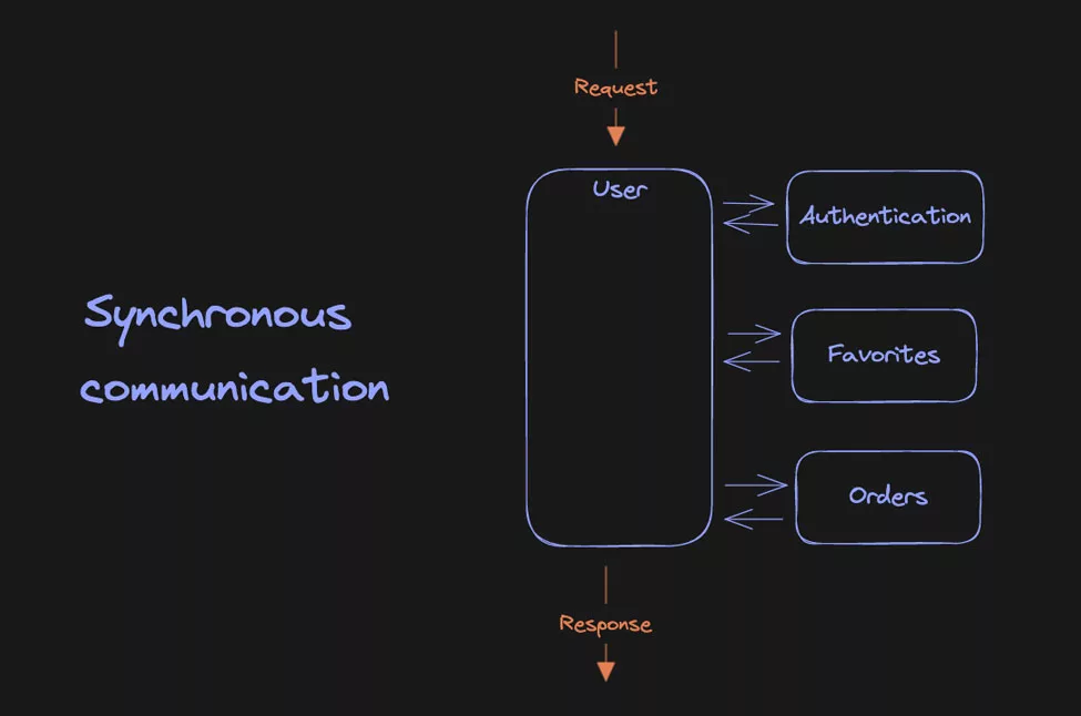 Synchronous communication in microservices