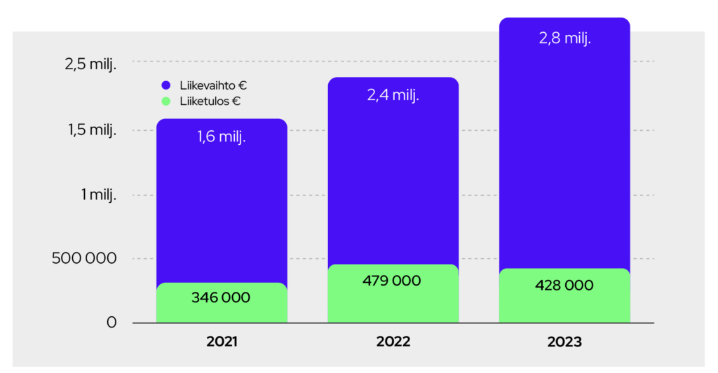 Idention talousluvut tilikaudella 2023